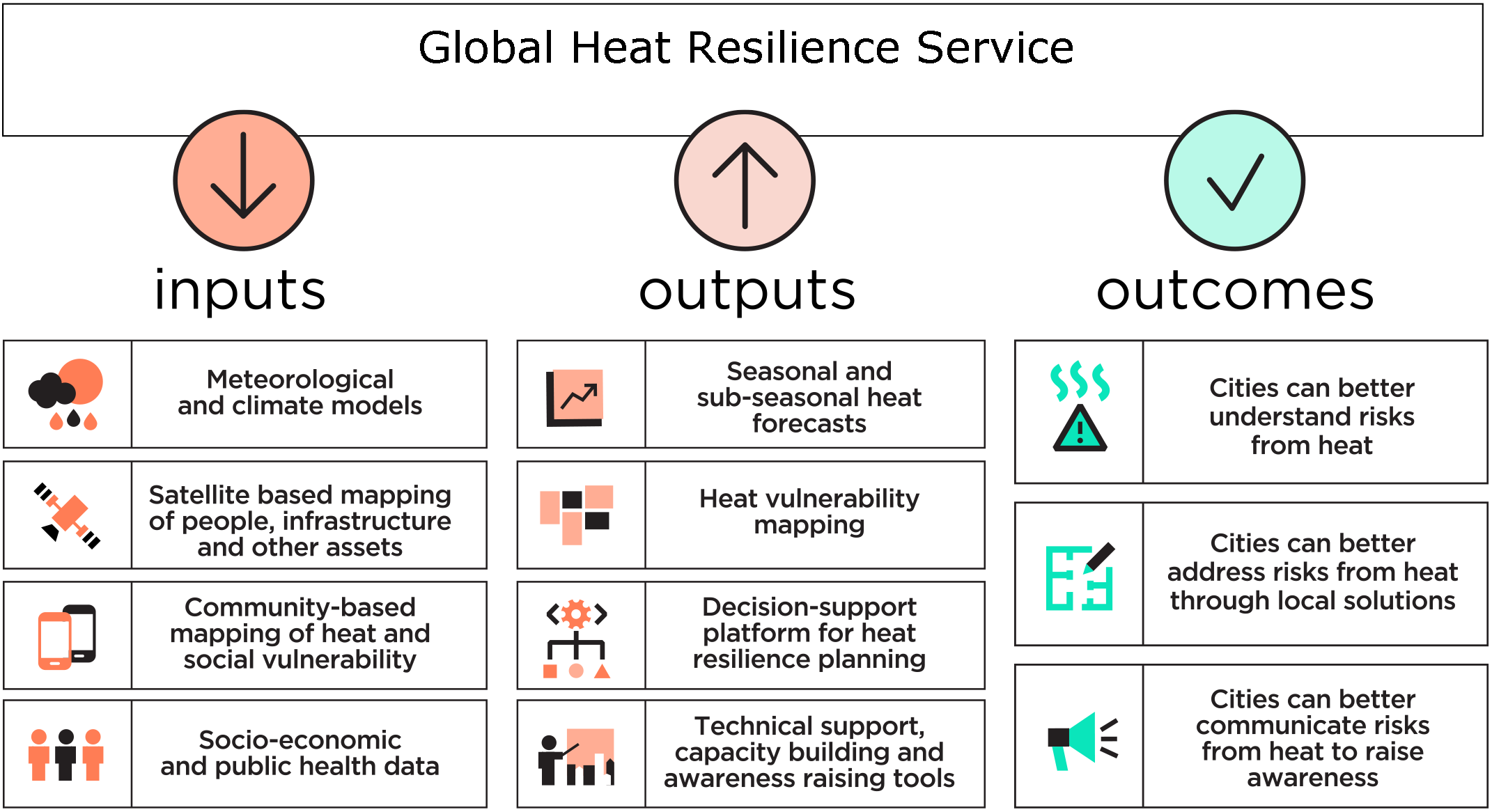 GLOBAL HEAT RESILIENCE SERVICE Global Integrated Urban Heat & Health Service Infographic