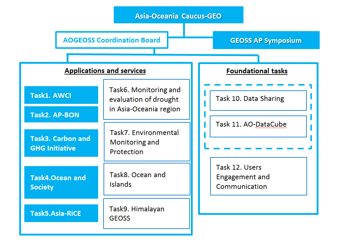 AOGEOSS: key activities