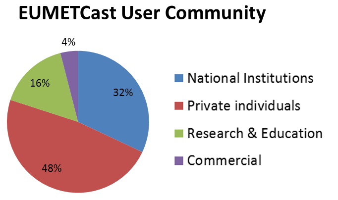 EUMETCast User Community April 2016