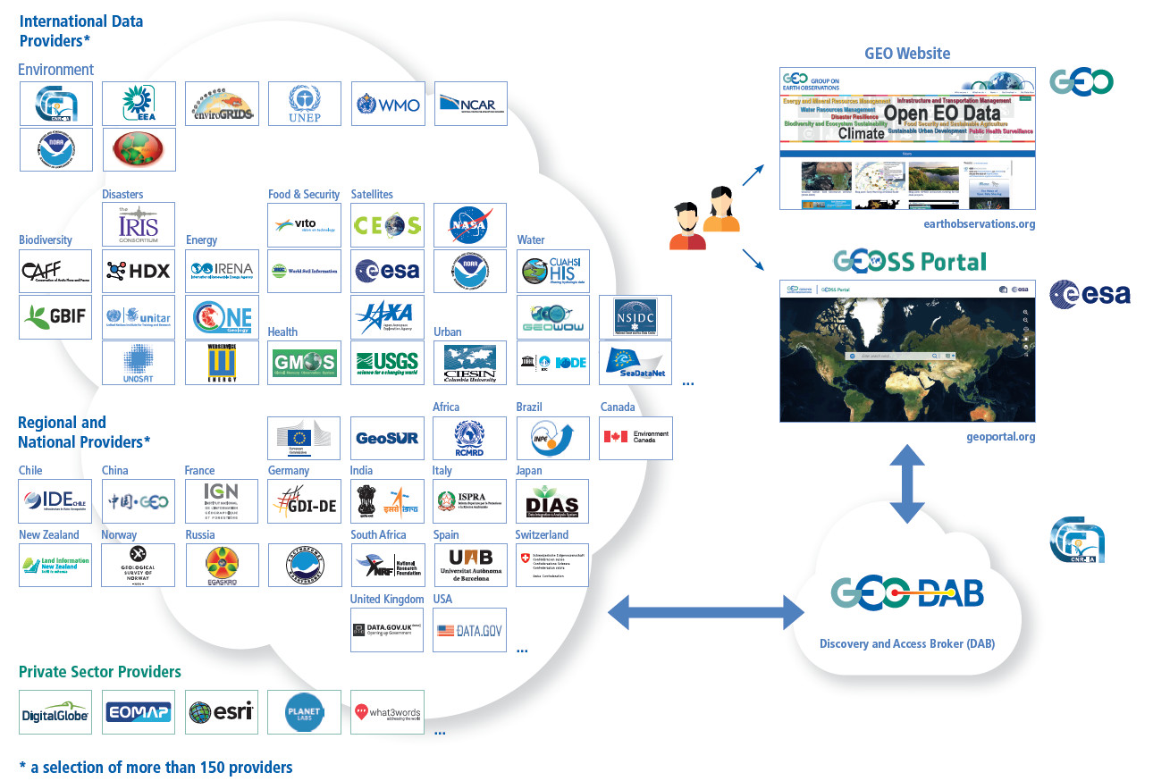 GEOSS Platform Schematic