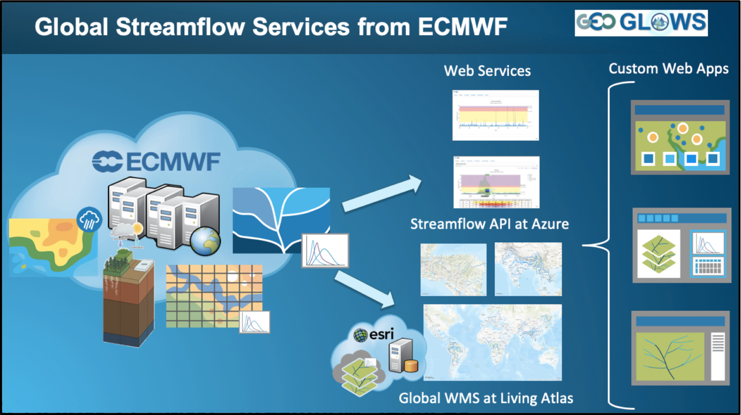 GEOGloWS ECMWF Streamflow Services